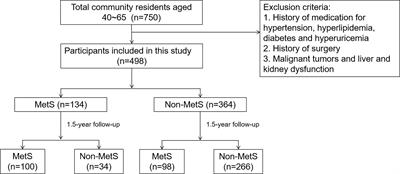 Factors Related to Metabolic Syndrome Development and Recovery in Chinese Adults: A <mark class="highlighted">Prospective Longitudinal Study</mark>